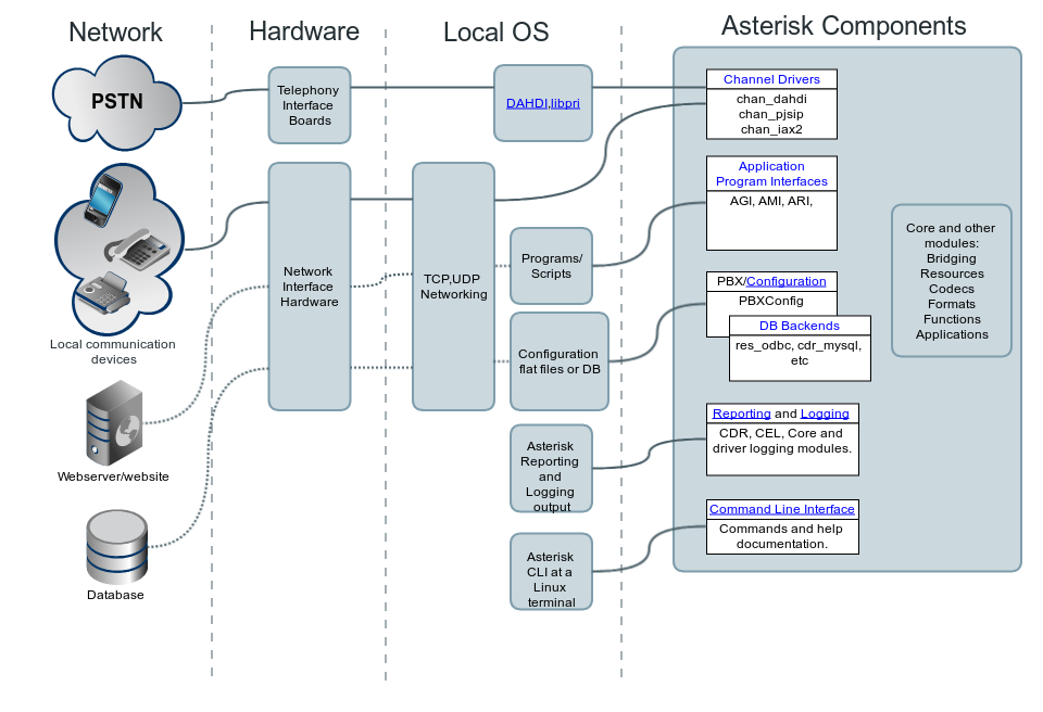 Diagrama de arquitetura com componentes de PBX Asterisk