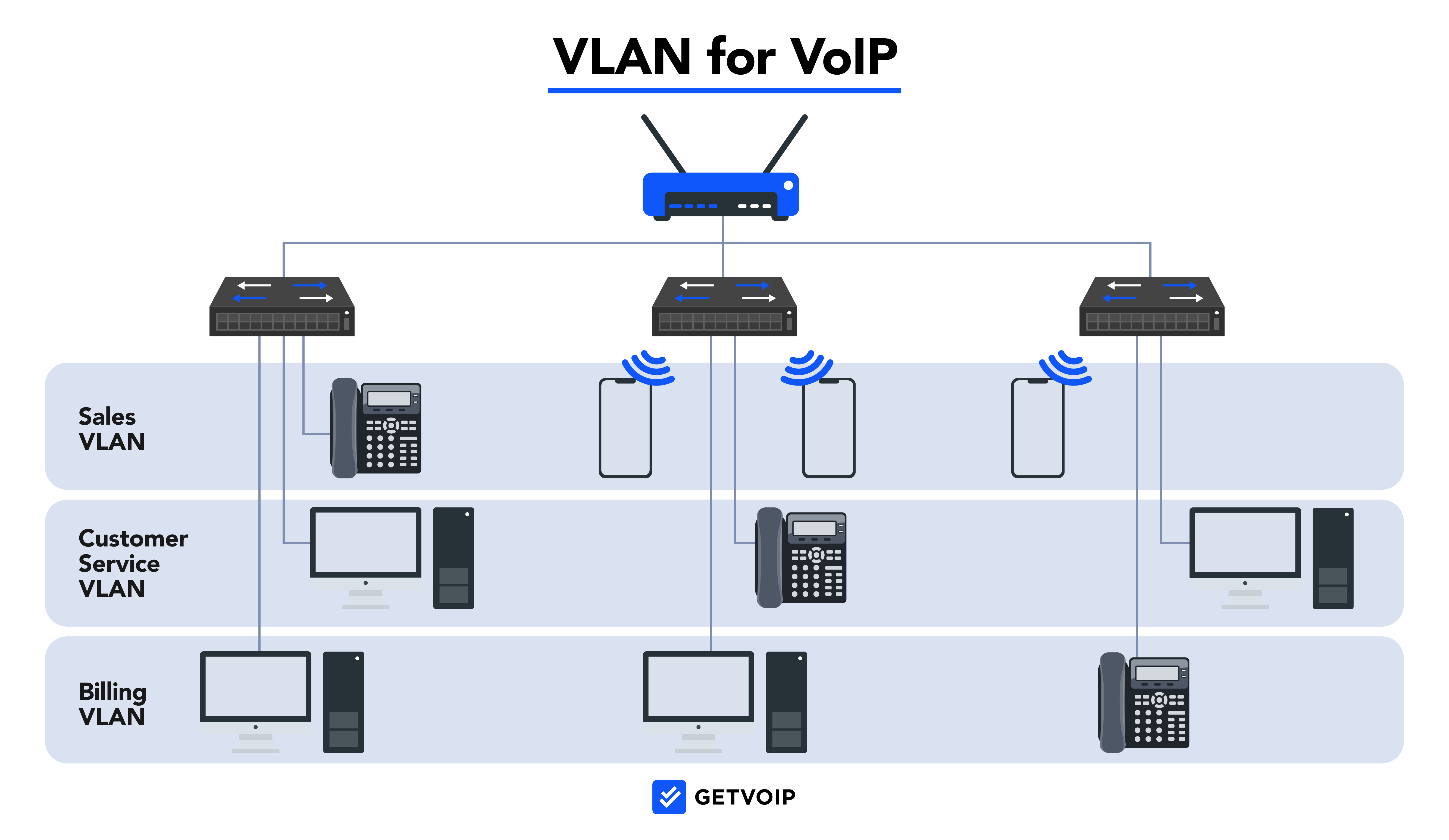 Exemplo visual de segmentação de VLAN para ambientes com VoIP